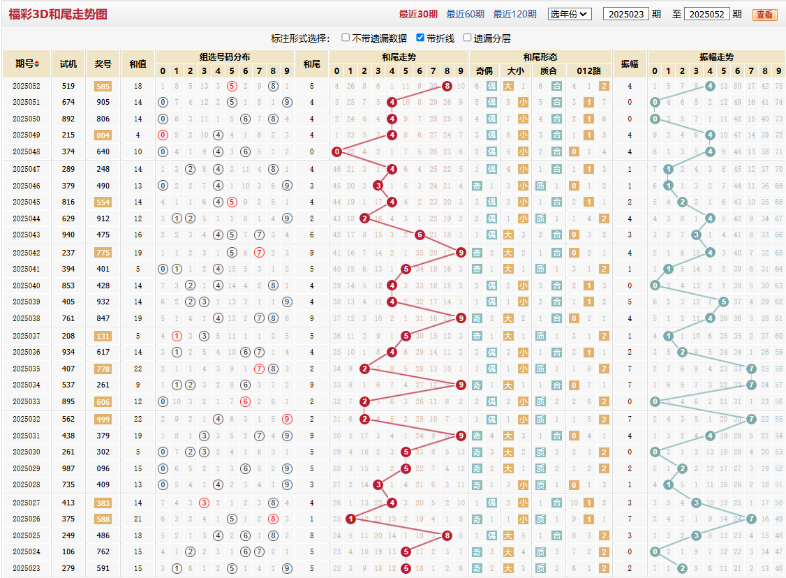 第2025052期福彩3D和尾走势图