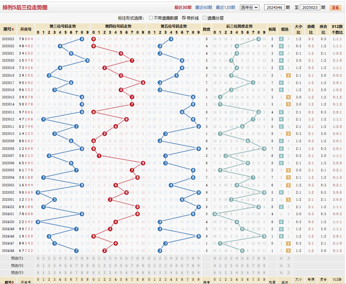排列五第2025023期后三位走势图