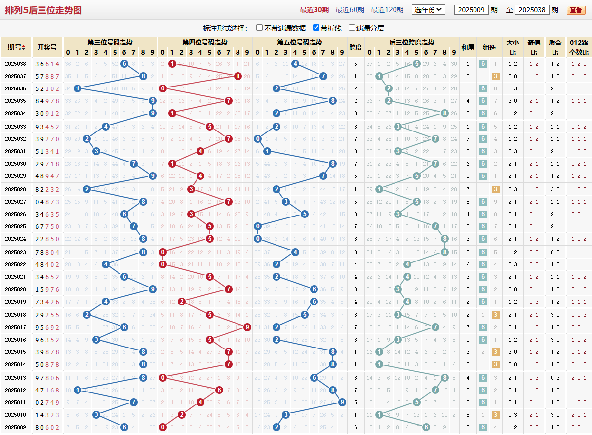 排列五第2025038期后三位走势图