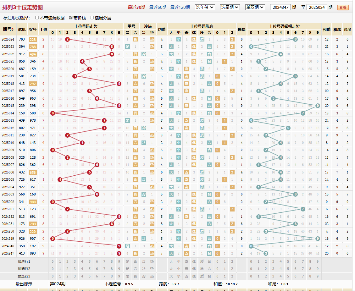 排列三第2025024期十位走势图