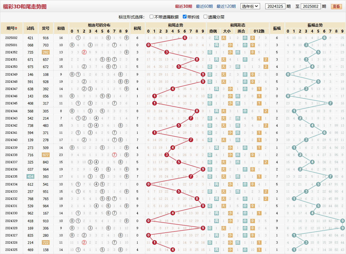 第2025002期福彩3D和尾走势图