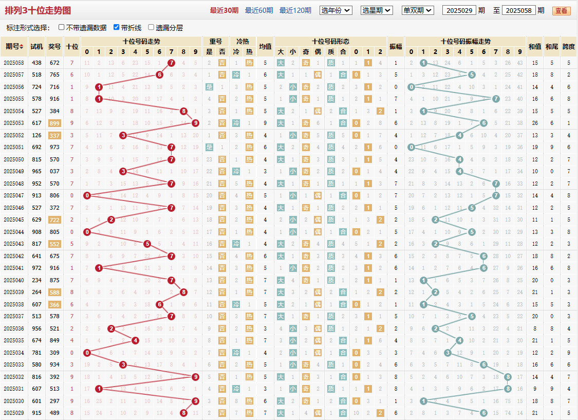 排列三第2025058期十位走势图