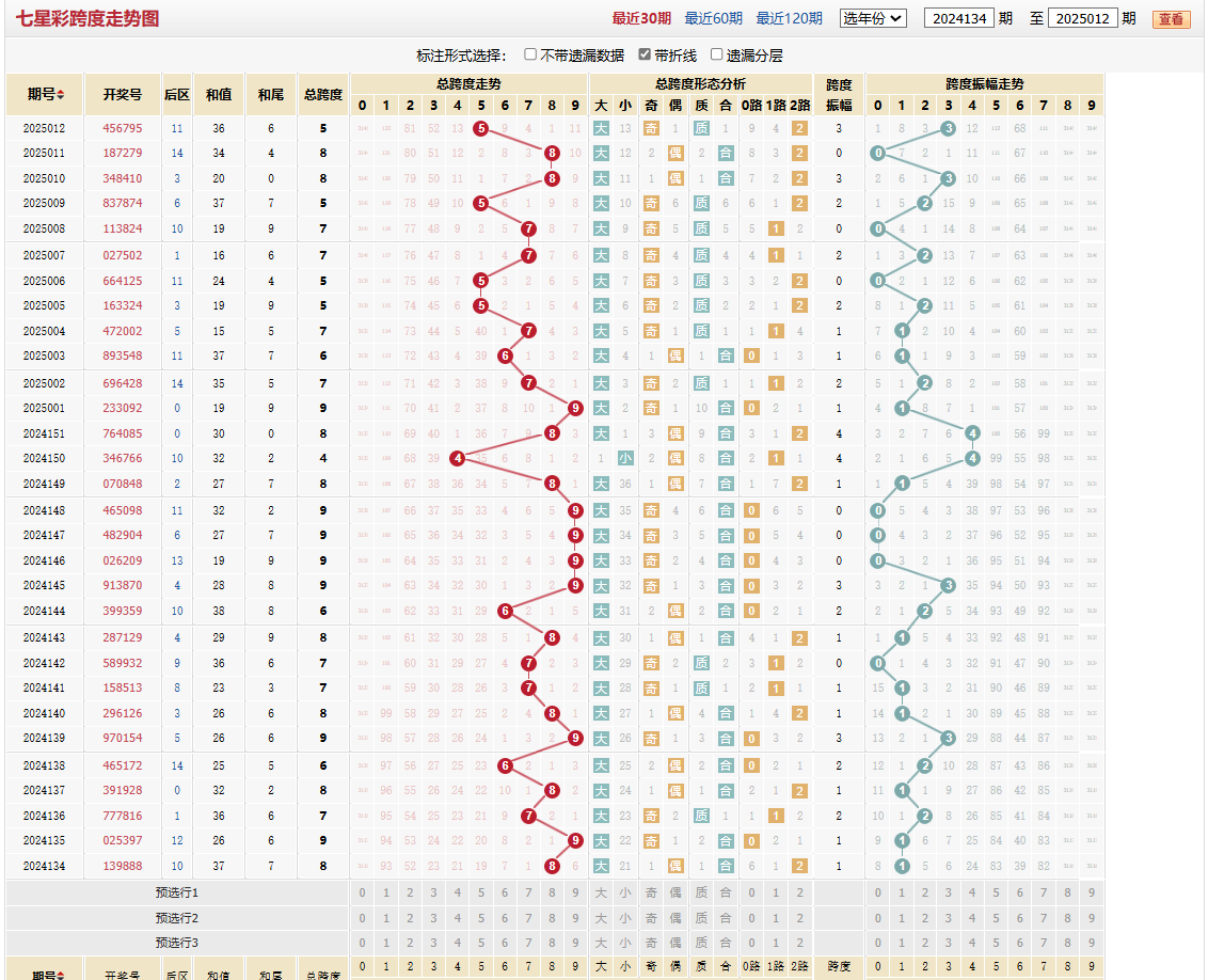 七星彩第2025012期跨度走势图