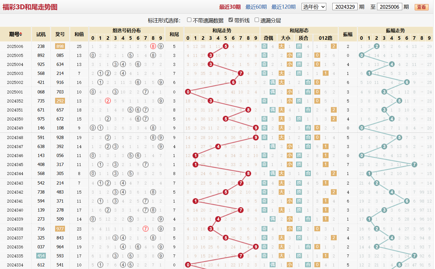 第2025006期福彩3D和尾走势图