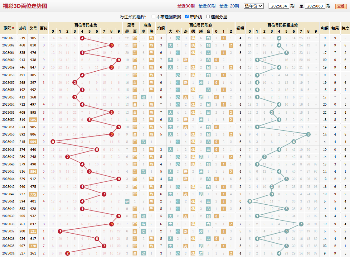 第2025063期福彩3D百位走势图