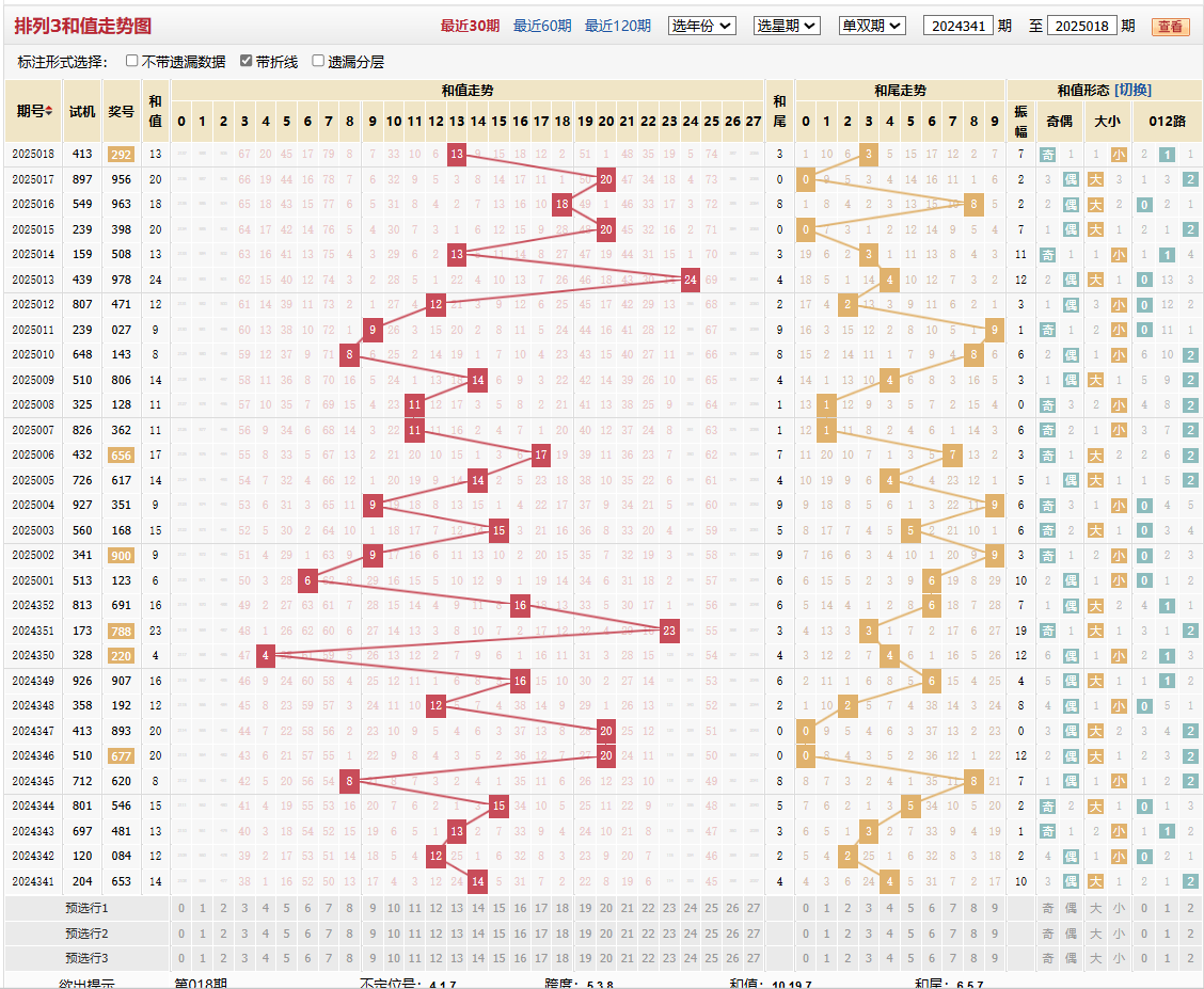 排列三第2025018期和值走势图