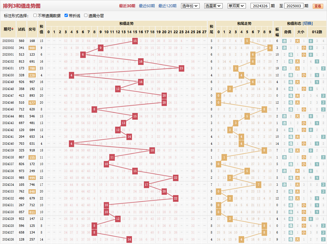 排列三第2025003期和值走势图