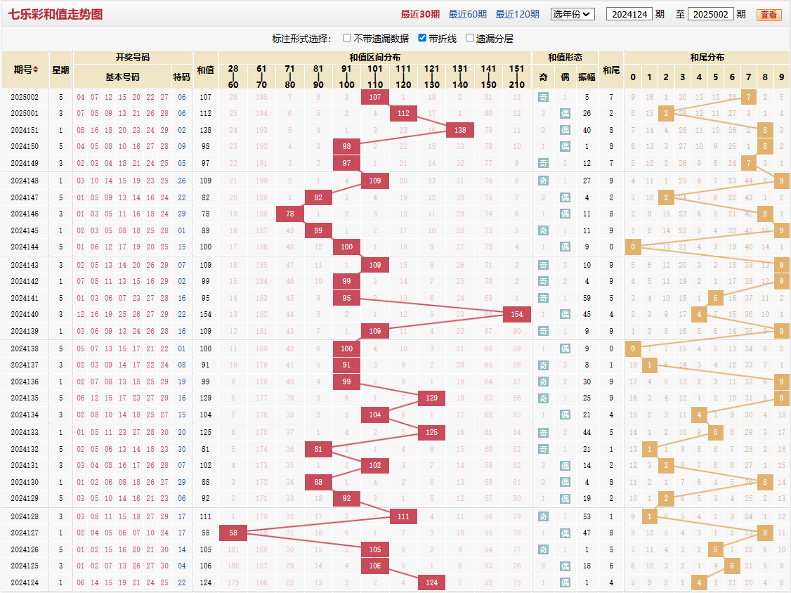 七乐彩第2025002期和值走势图