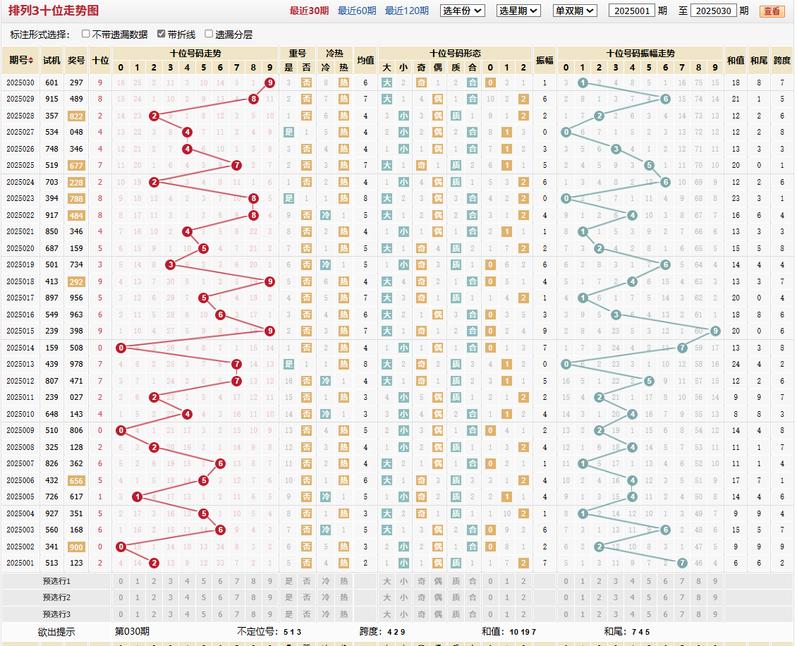 排列三第2025030期十位走势图