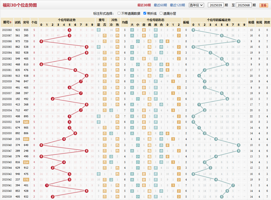 第2025068期福彩3D个位走势图