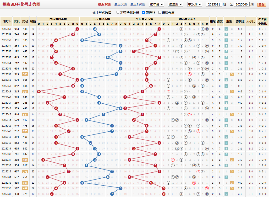第2025060期福彩3d基本走势图