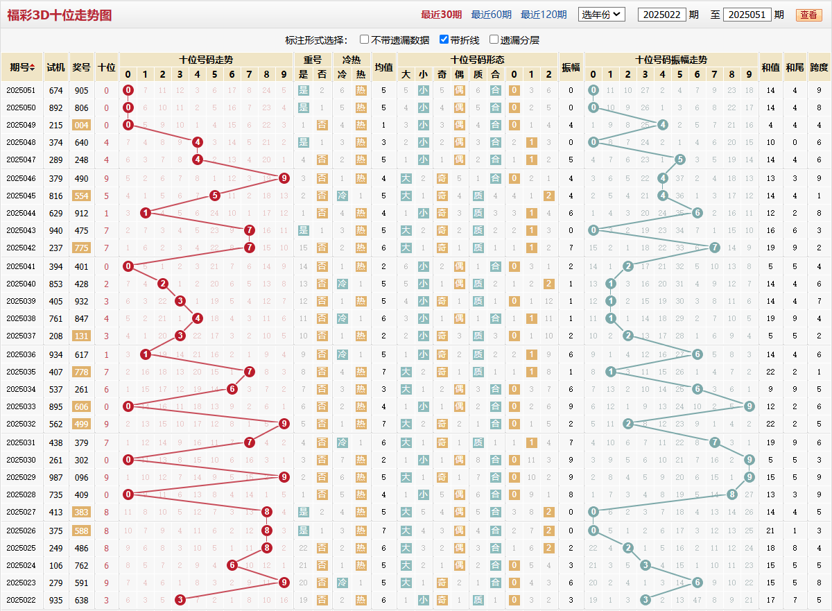 第2025051期福彩3D十位走势图