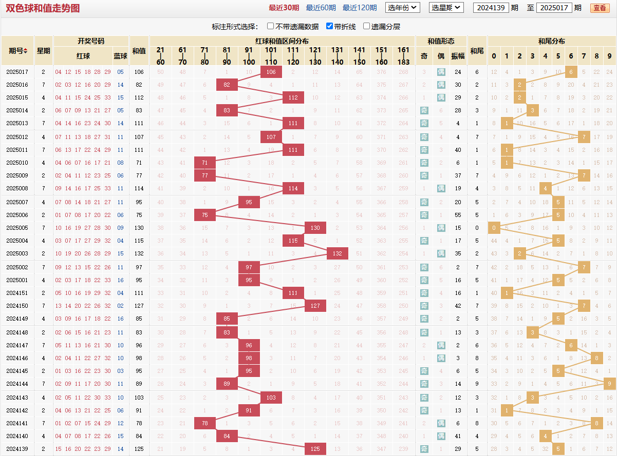 双色球第2025017期和值走势图