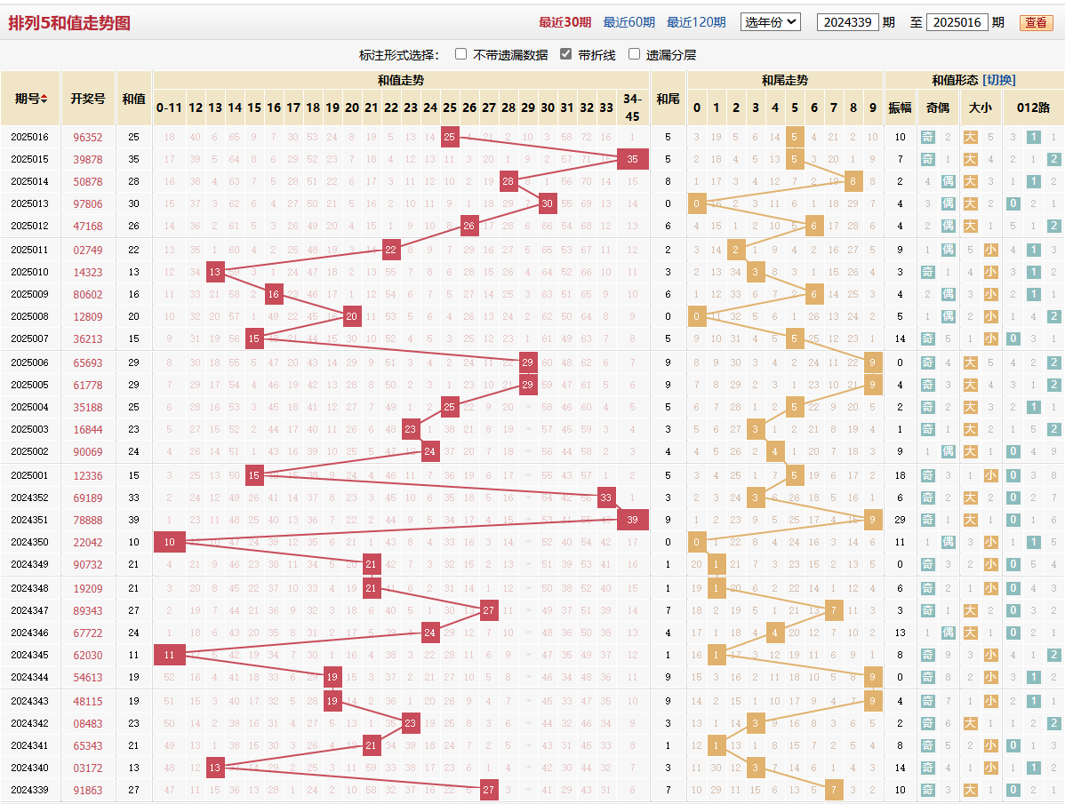 排列五第2025016期和值走势图