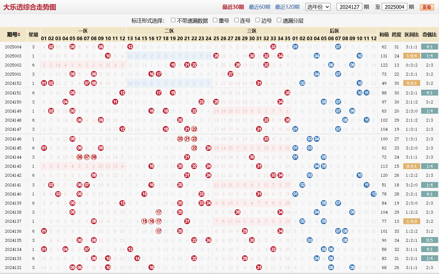 大乐透第2025004期基本走势图