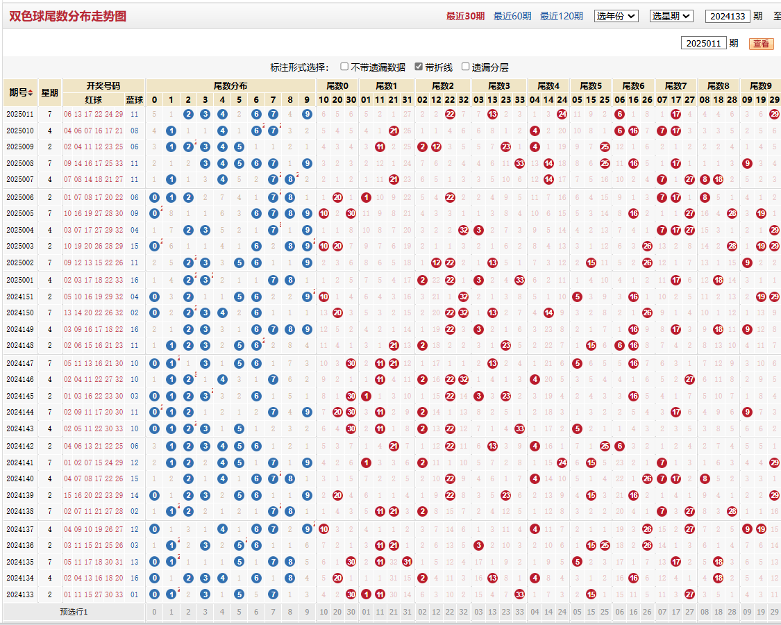双色球第2025011期尾数分布走势图