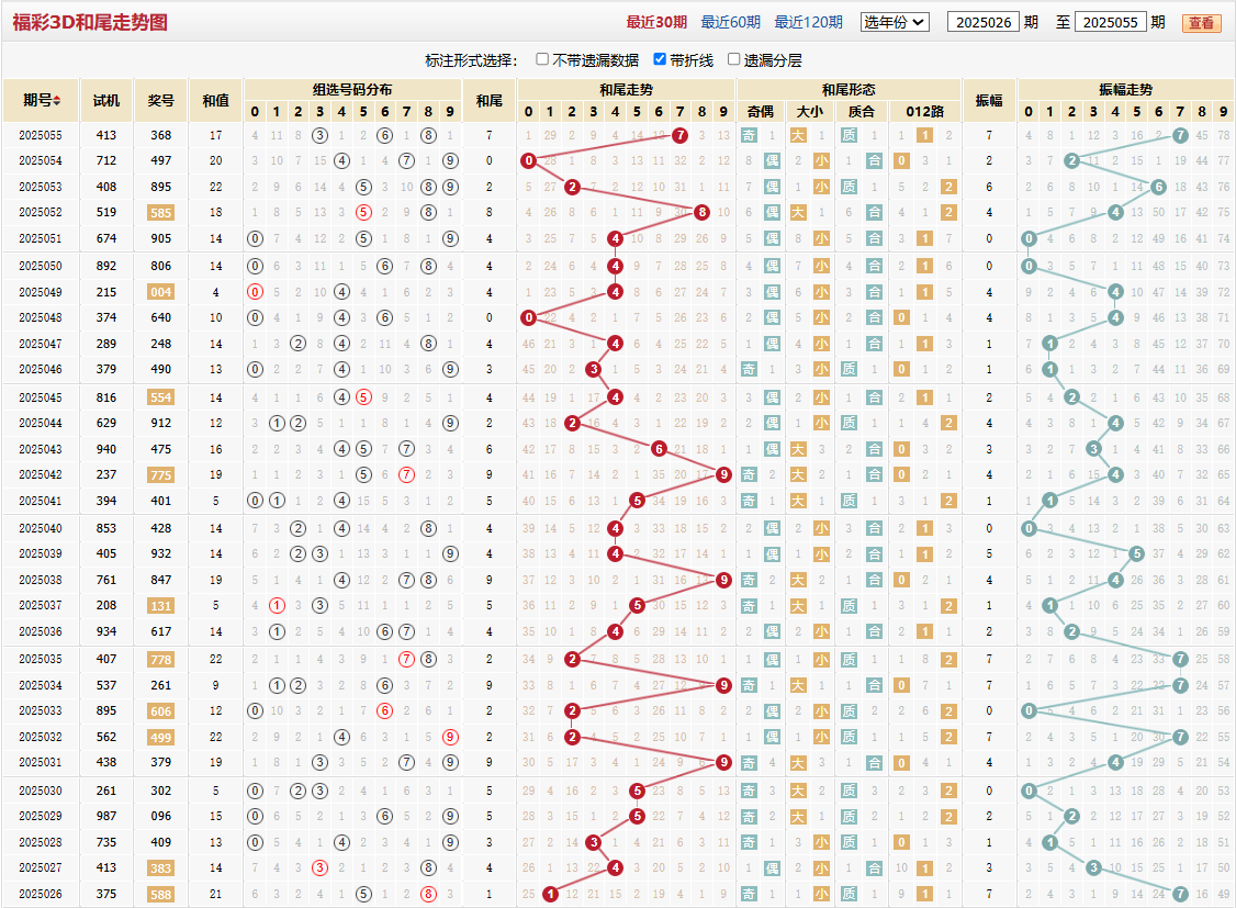 第2025055期福彩3D和尾走势图