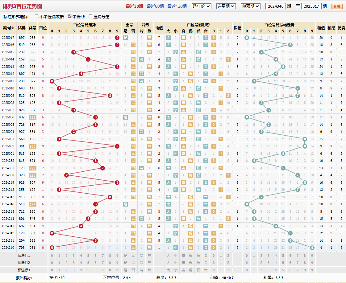 排列三第2025017期百位走势图