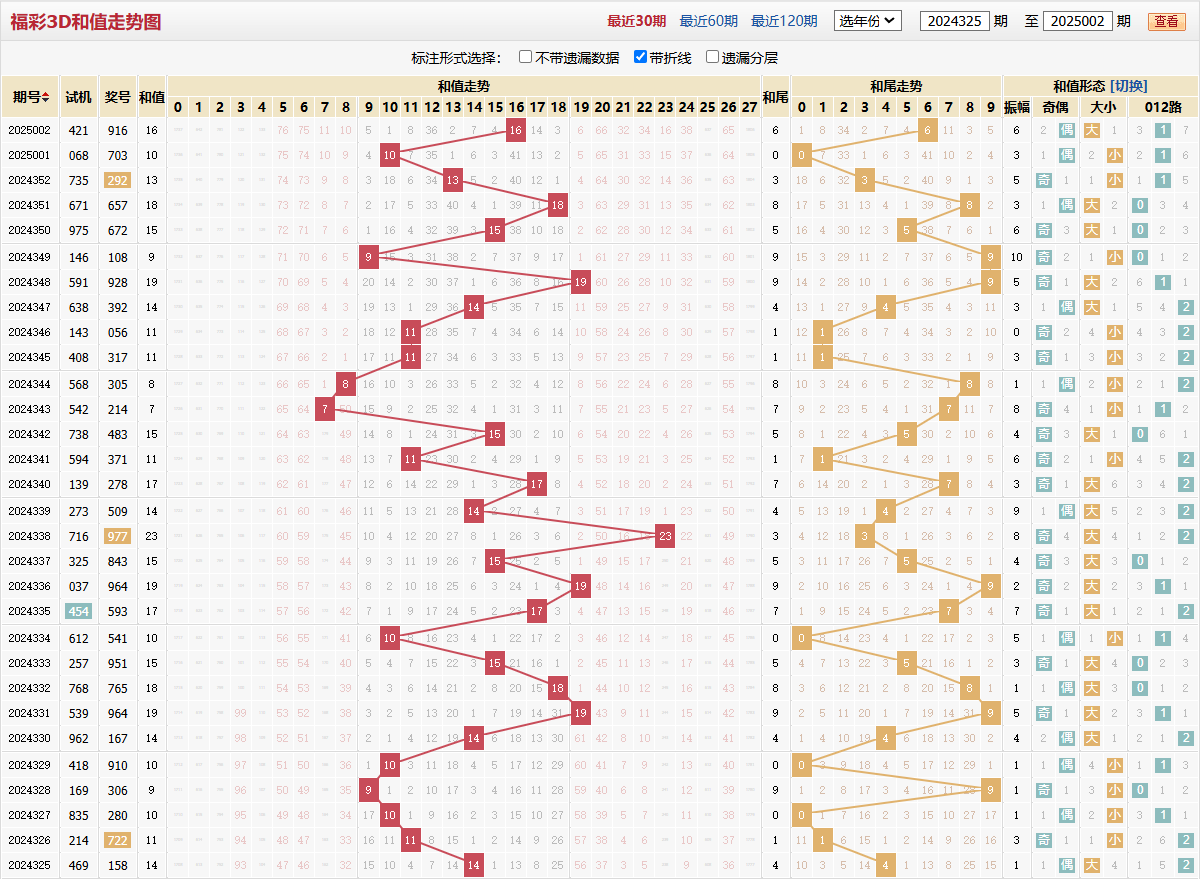 福彩3D25年002期和值和尾图