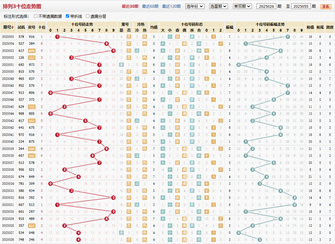 排列三第2025055期十位走势图