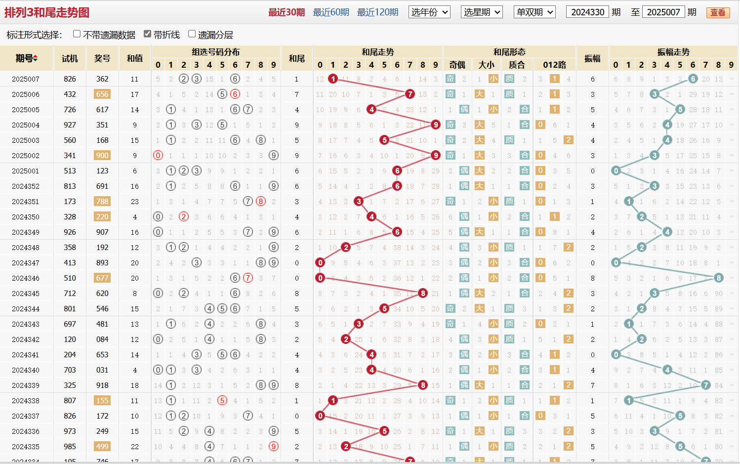 排列三第2025007期和尾走势图