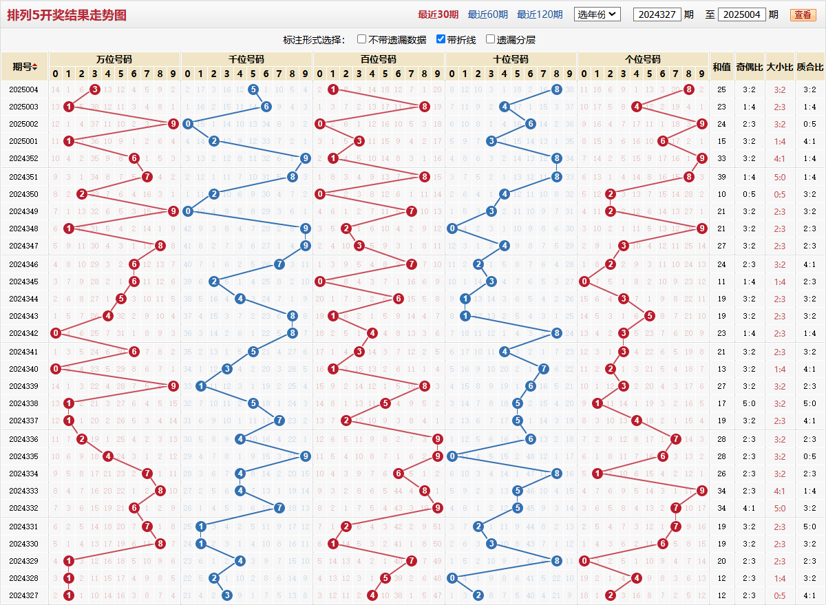 排列五第2025004期基本走势图