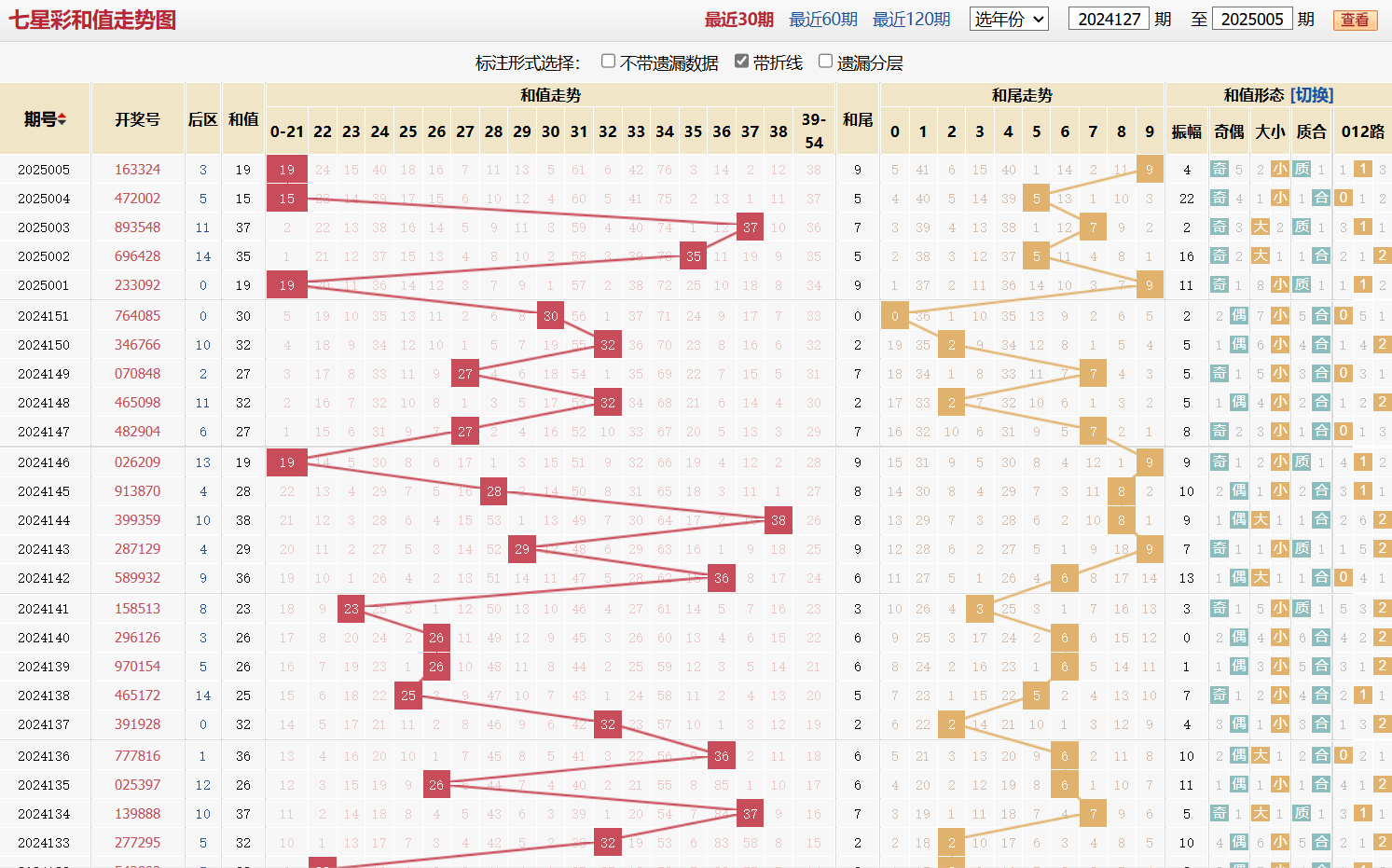七星彩第2025005期和值走势图