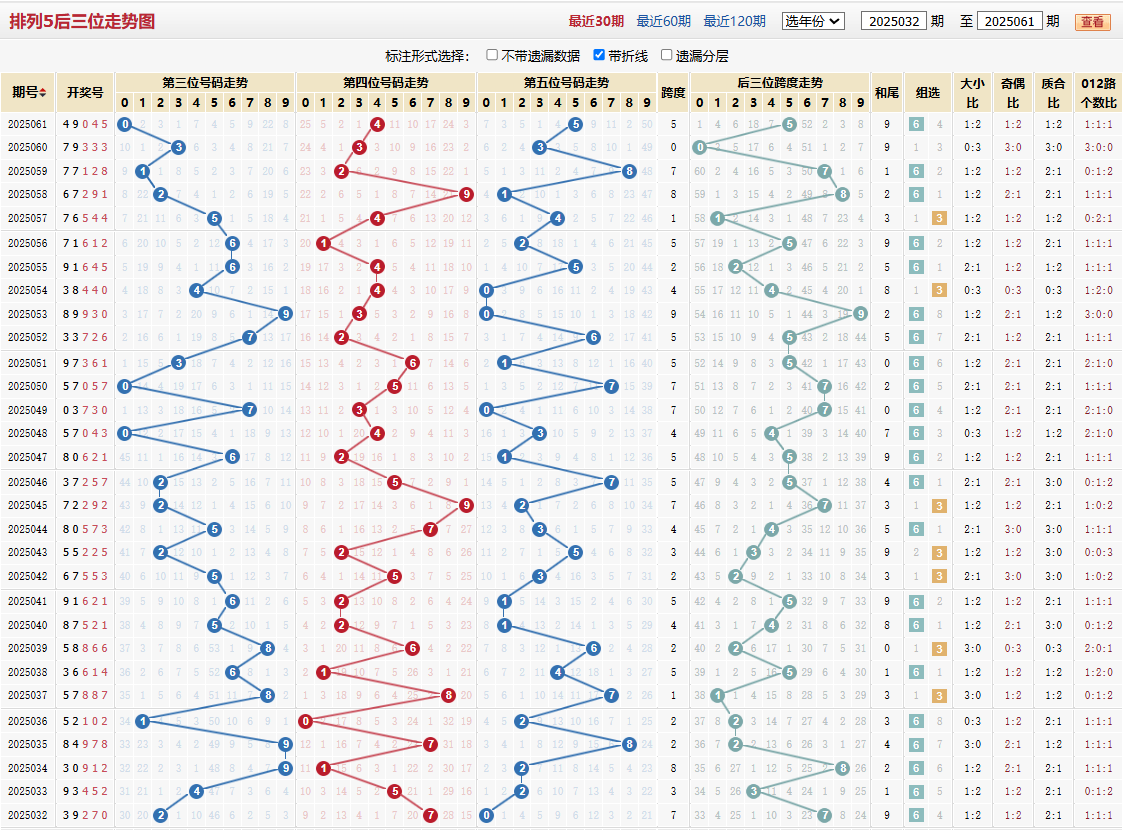 排列五第2025061期后三位走势图