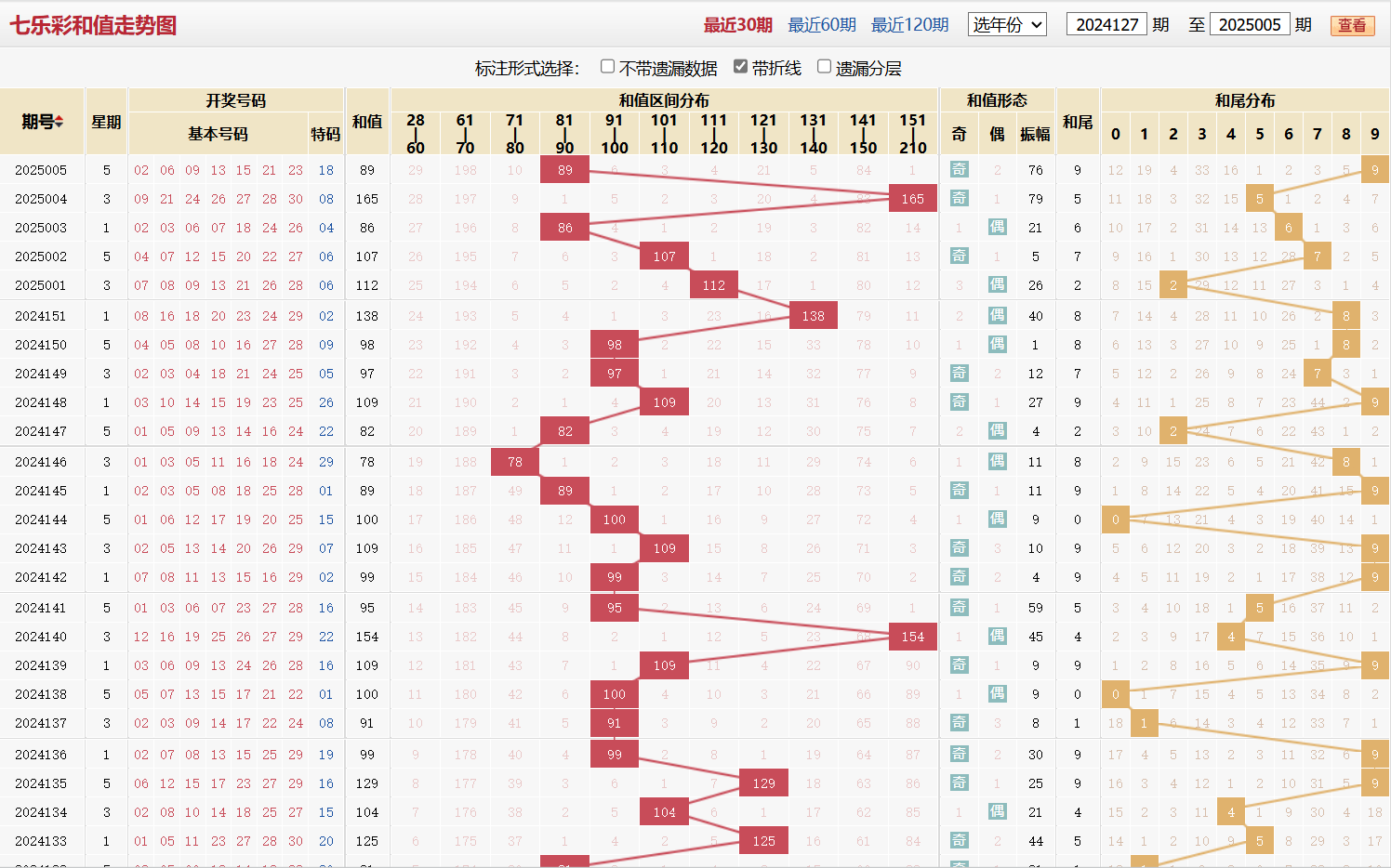 七乐彩第2025005期和值走势图