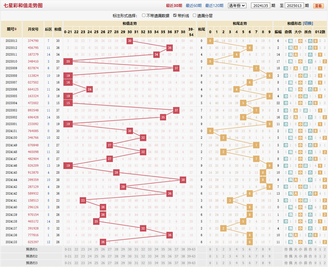 七星彩第2025013期和值走势图