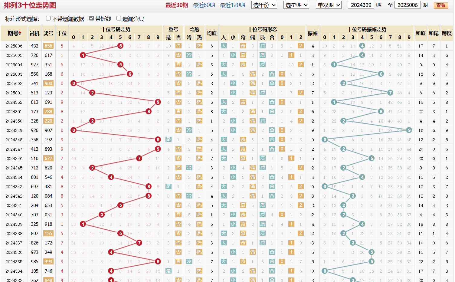 排列三第2025006期十位走势图