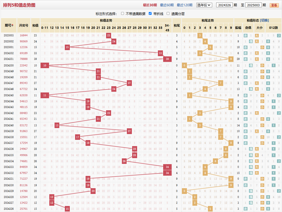 排列五第2025003期和值走势图