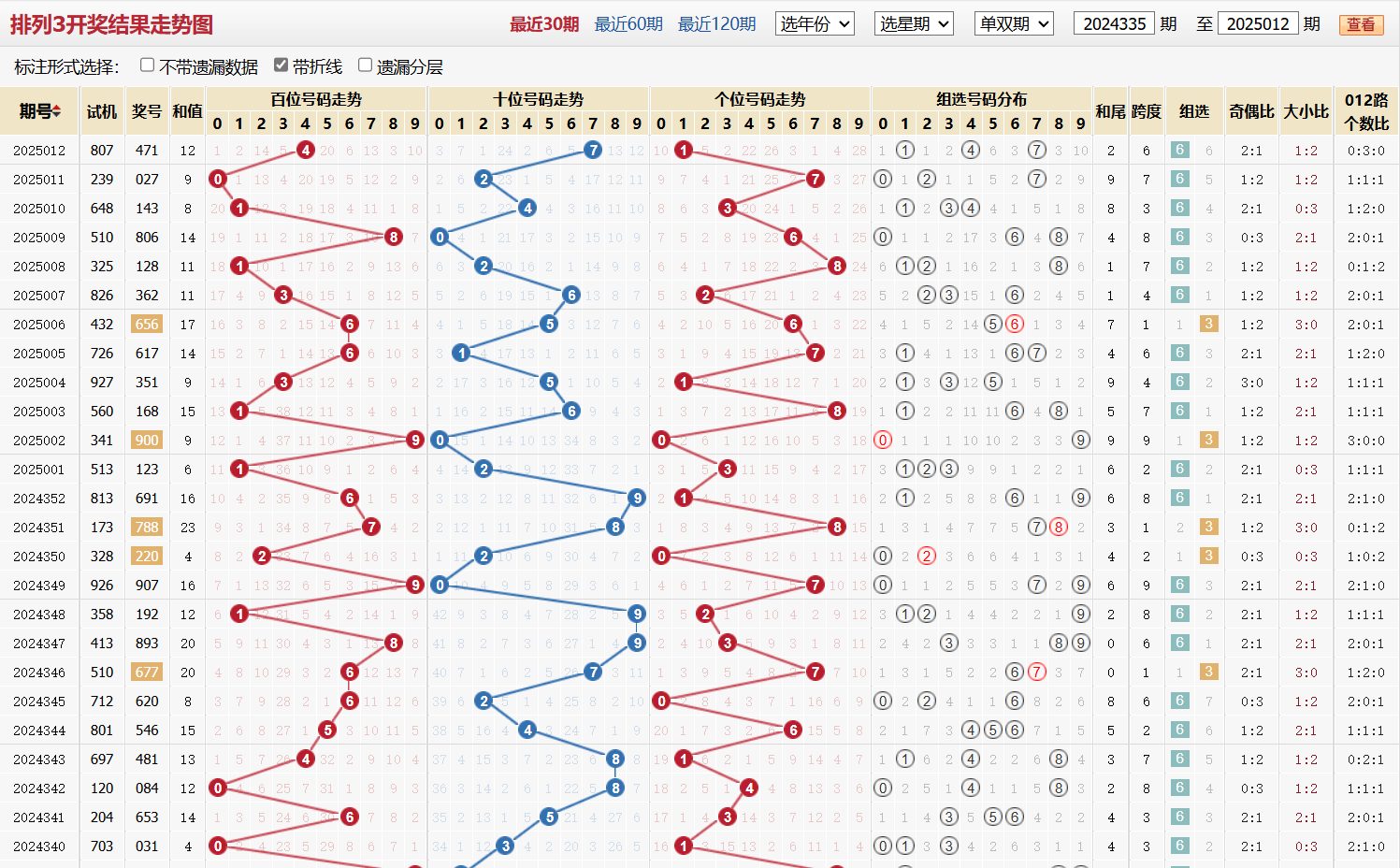 排列三第2025012期基本走势图