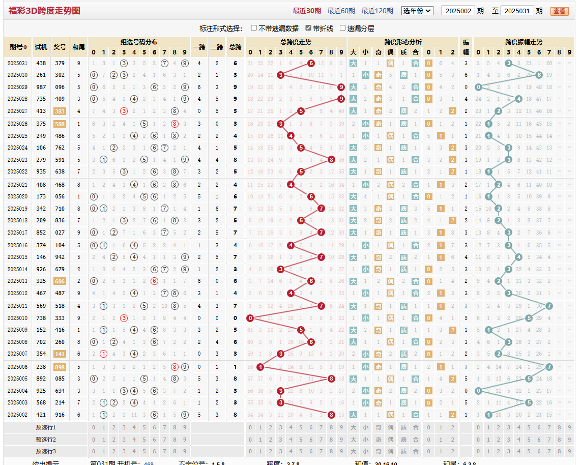第2025031期福彩3D跨度走势图