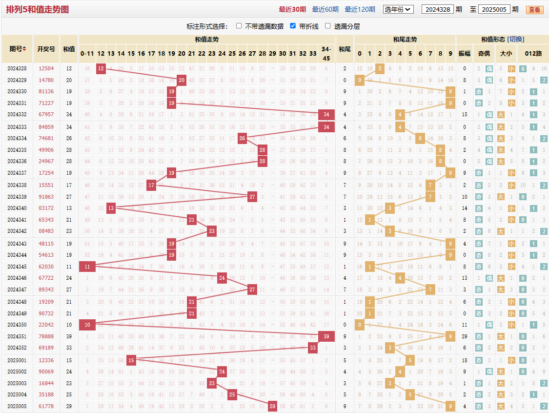 排列五第2025005期和值走势图