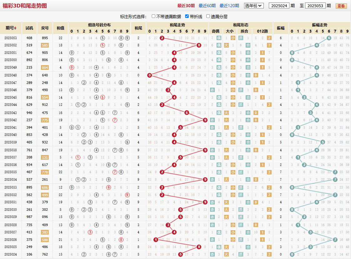 第2025053期福彩3D和尾走势图
