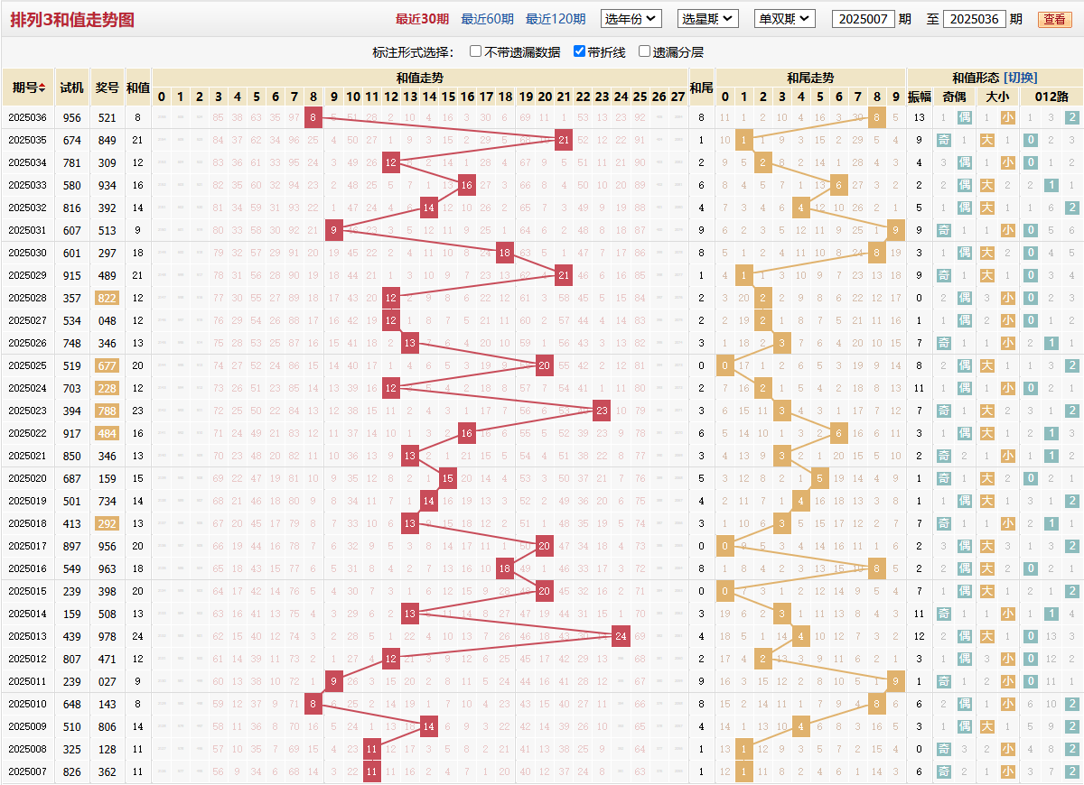 排列三第2025036期和值走势图