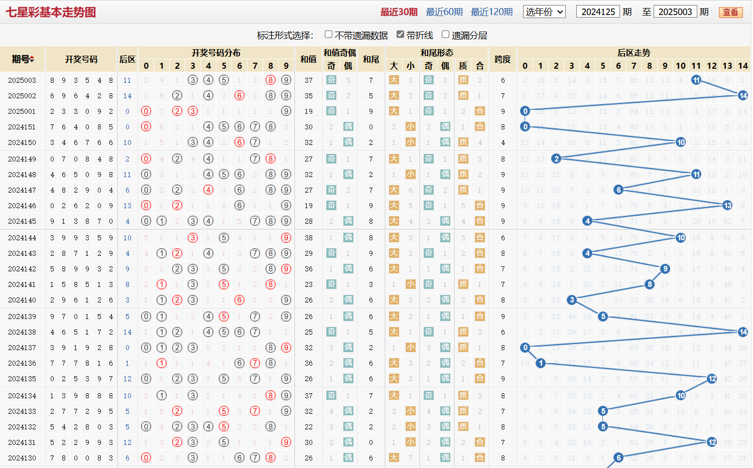 七星彩第2025003期基本走势图