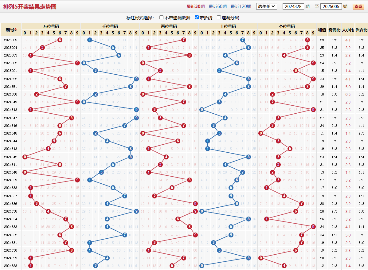 排列五第2025005期基本走势图 