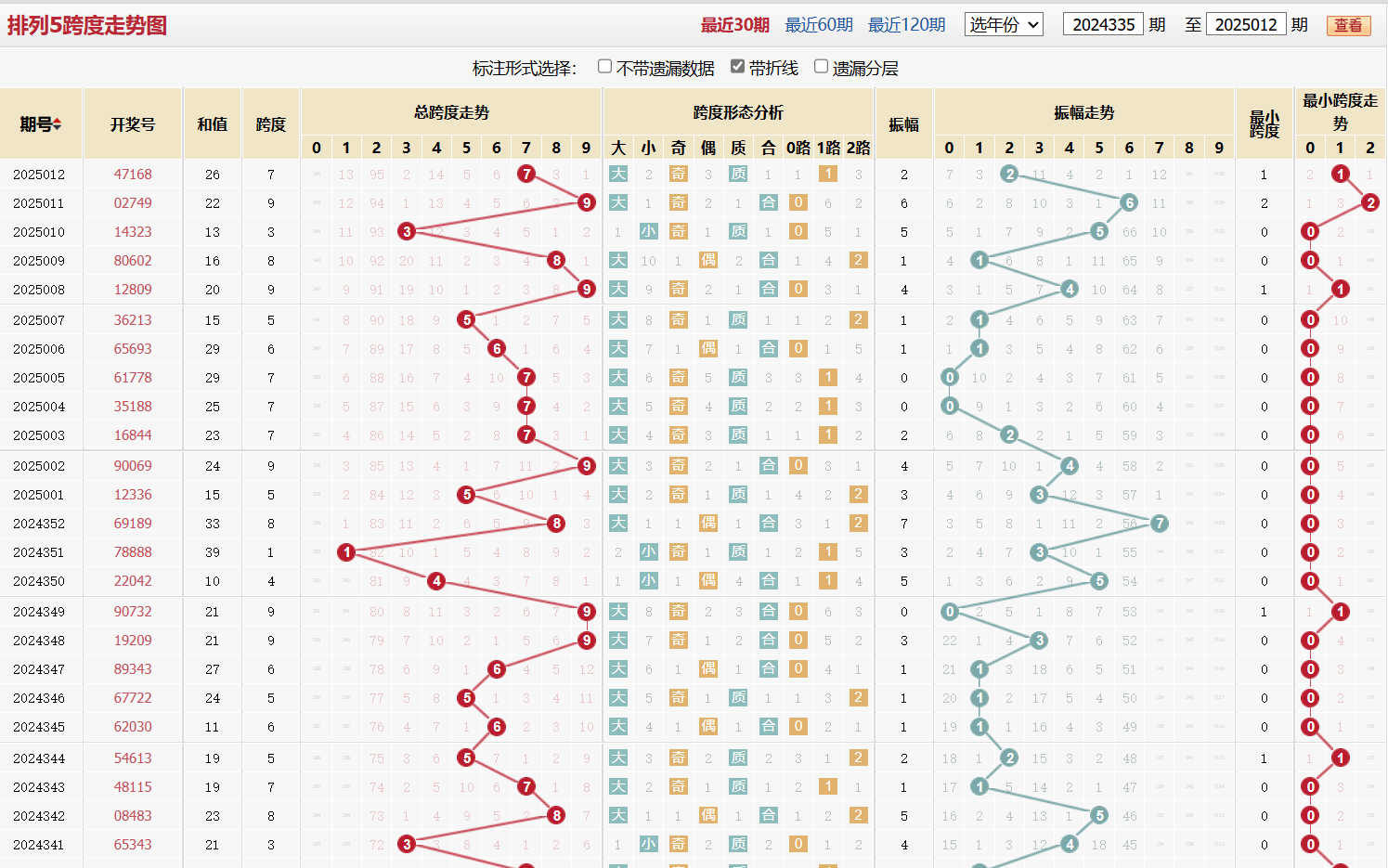 排列五第2025012期跨度走势图