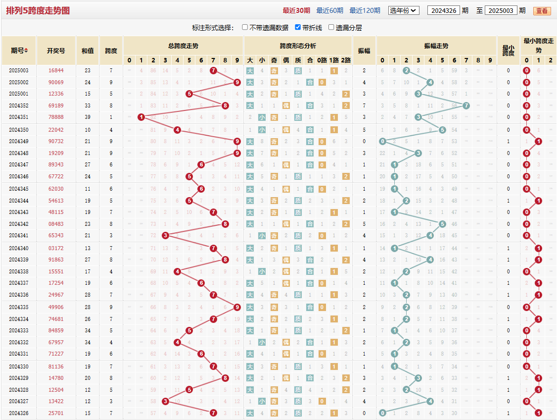 排列五第2025003期跨度走势图