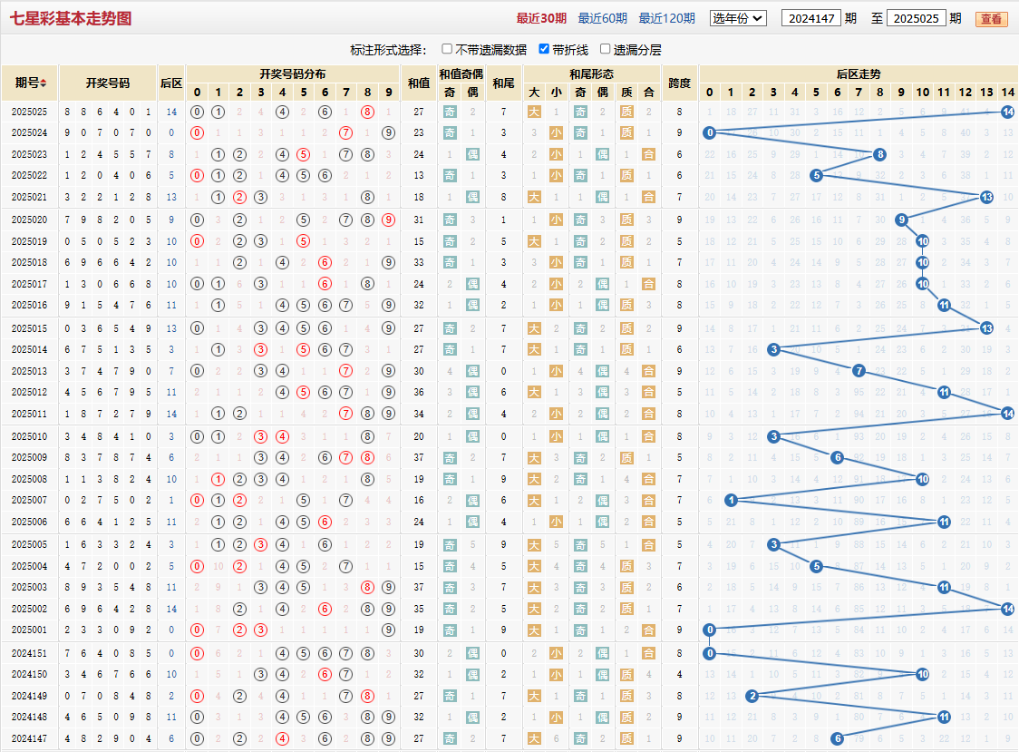 七星彩第2025025期基本走势图