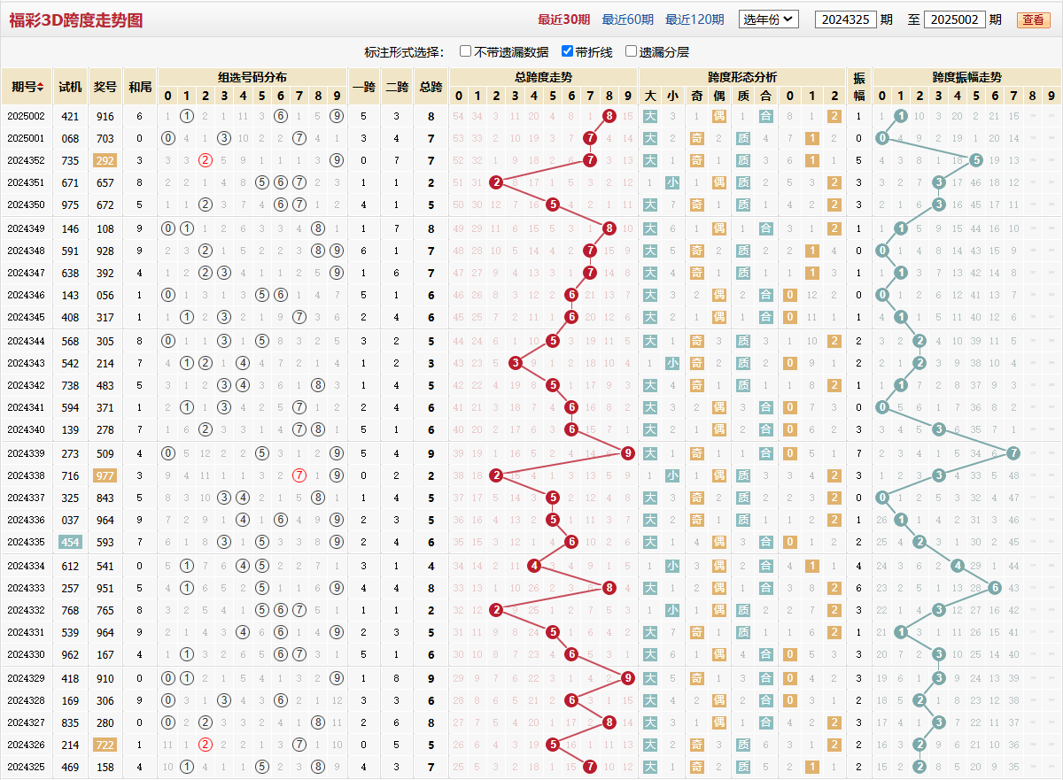 第2025002期福彩3D跨度走势图