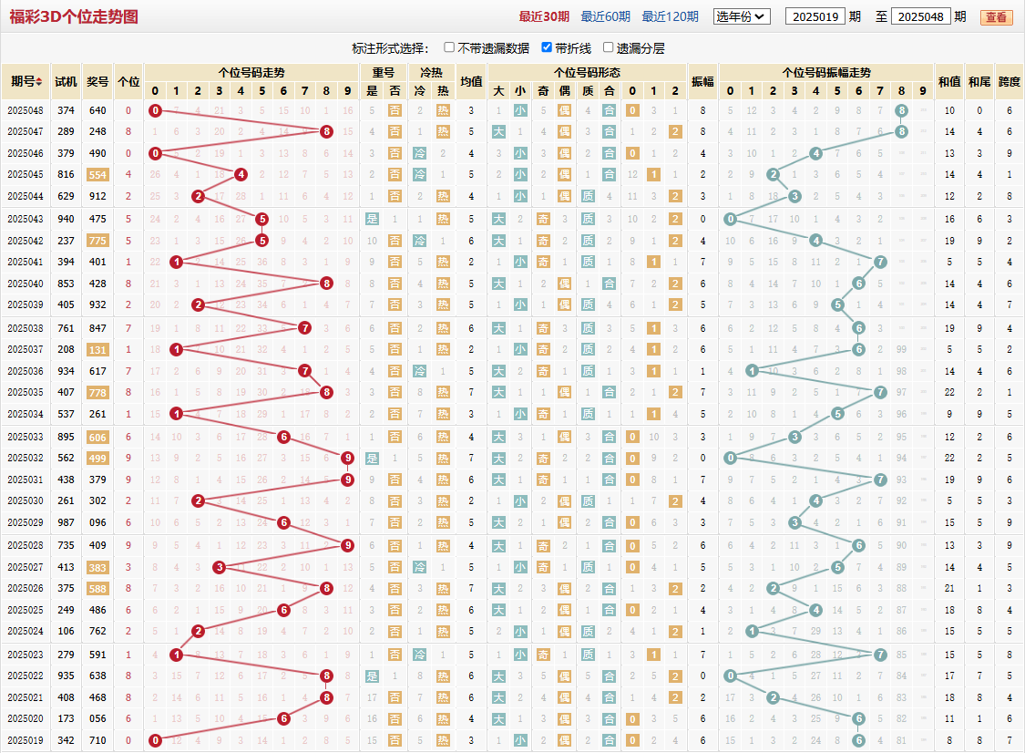 第2025048期福彩3D个位走势图
