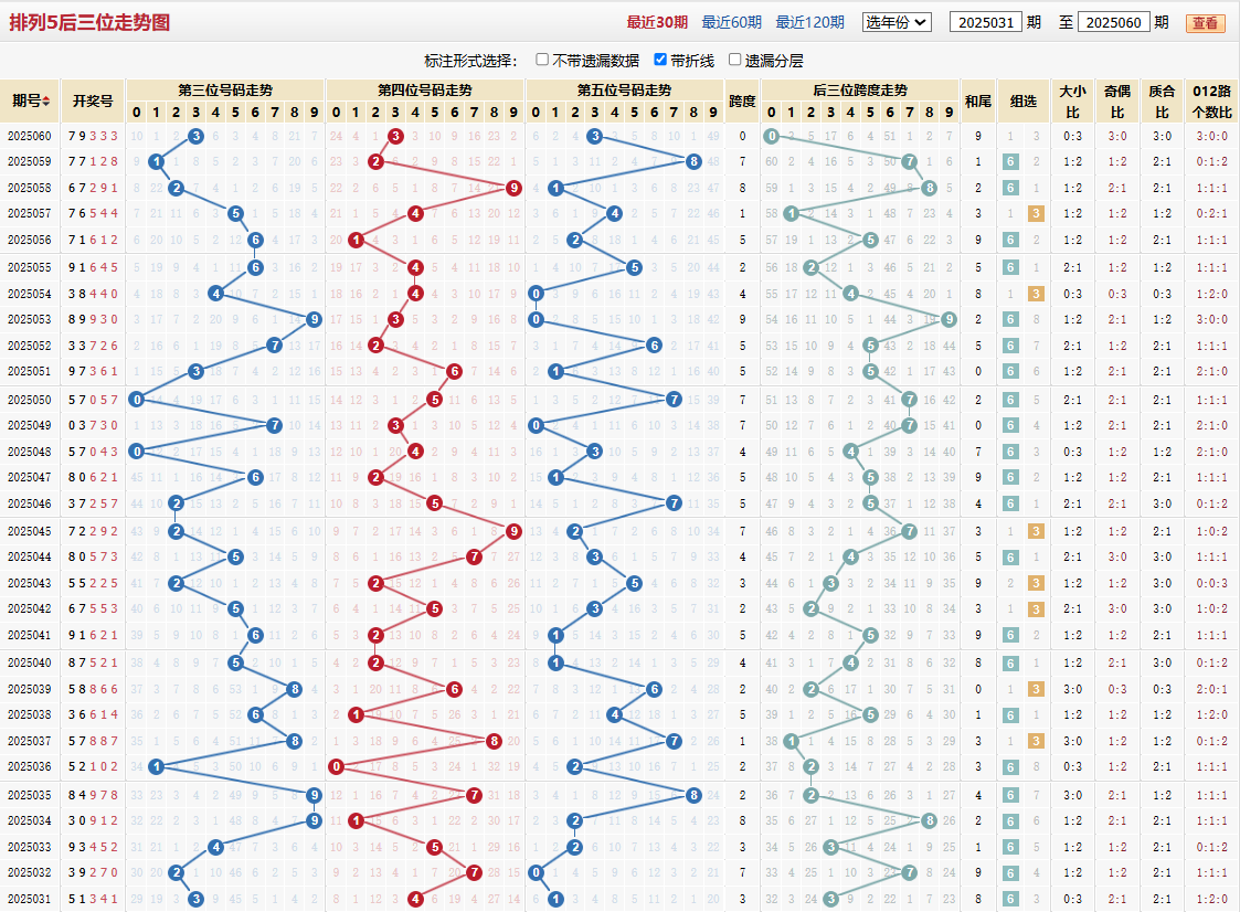 排列五第2025060期后三位走势图