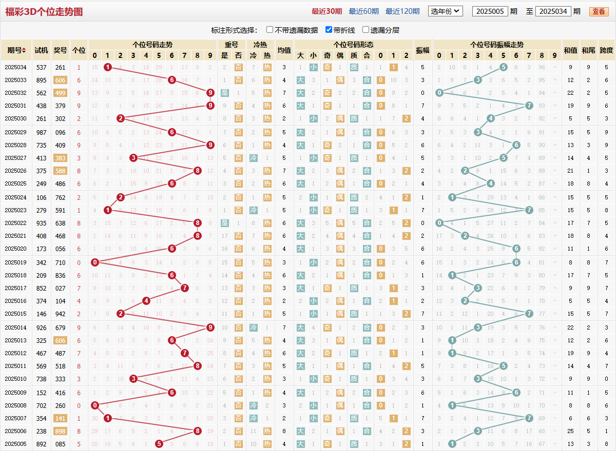 第2025034期福彩3D个位走势图