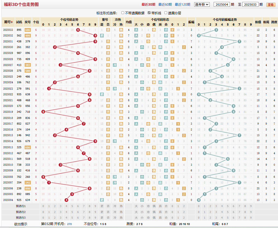 第2025033期福彩3D个位走势图
