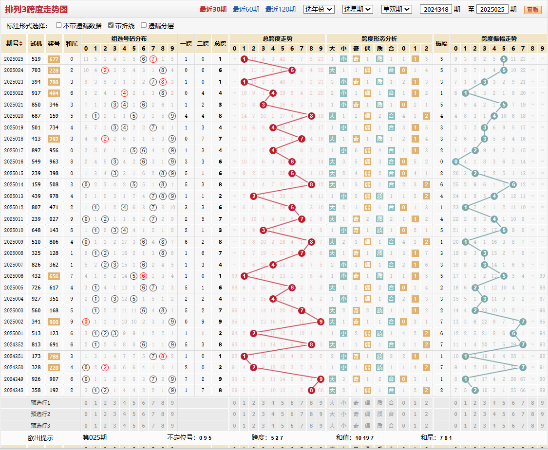 排列三第2025025期跨度走势图