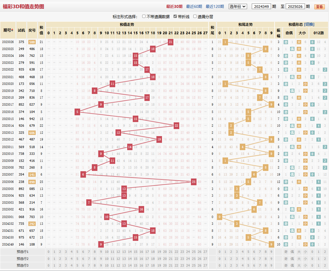 福彩2025026期和值和尾图