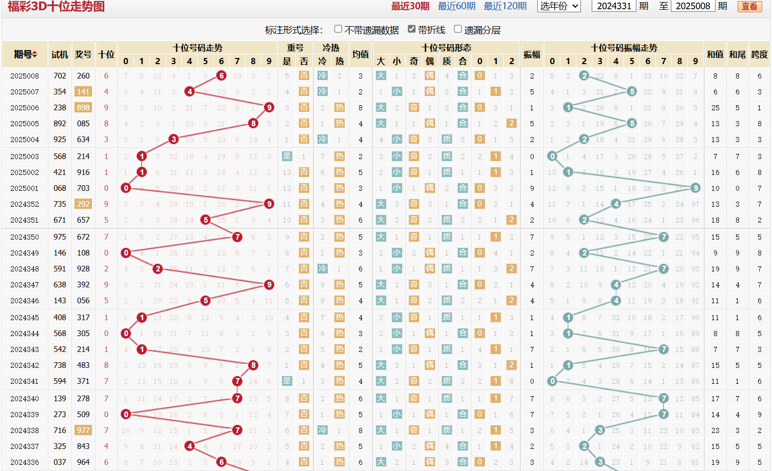 第2025008期福彩3D十位走势图